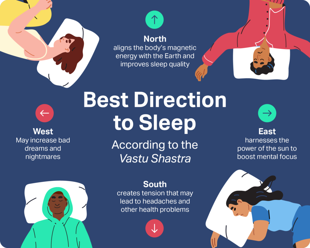 best direction to sleep